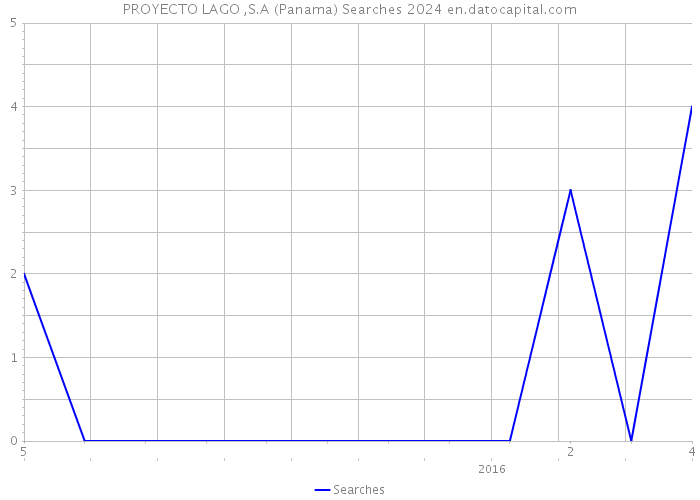 PROYECTO LAGO ,S.A (Panama) Searches 2024 