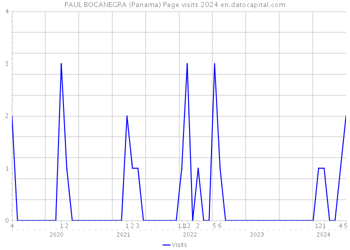 PAUL BOCANEGRA (Panama) Page visits 2024 