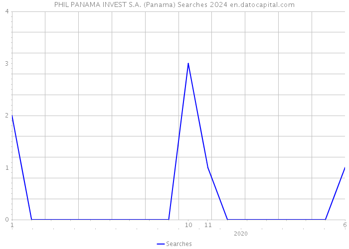 PHIL PANAMA INVEST S.A. (Panama) Searches 2024 
