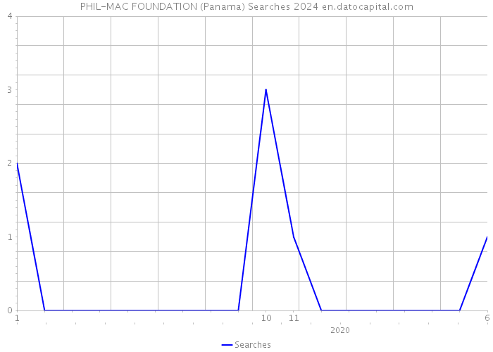 PHIL-MAC FOUNDATION (Panama) Searches 2024 