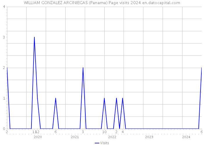 WILLIAM GONZALEZ ARCINIEGAS (Panama) Page visits 2024 