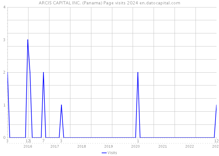 ARCIS CAPITAL INC. (Panama) Page visits 2024 