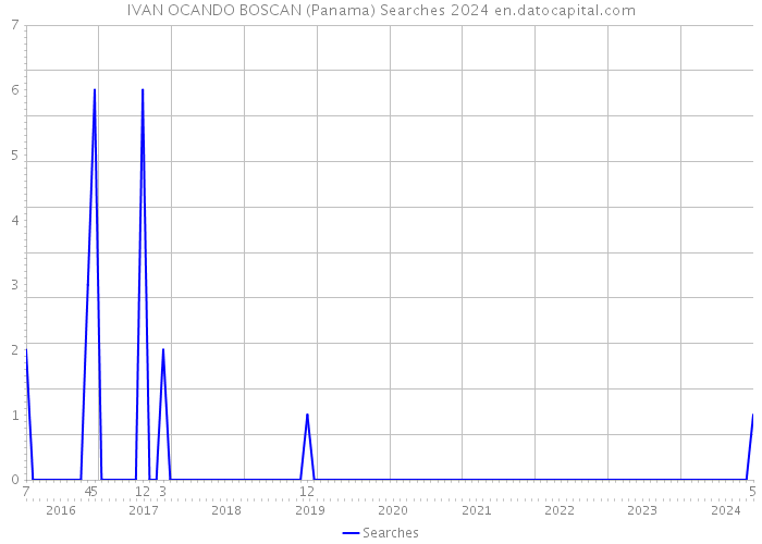 IVAN OCANDO BOSCAN (Panama) Searches 2024 