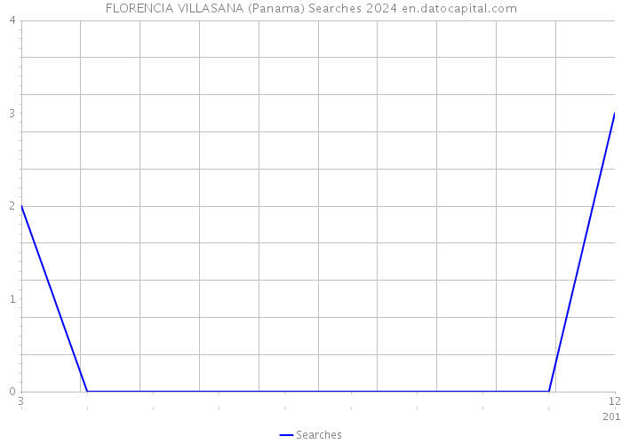 FLORENCIA VILLASANA (Panama) Searches 2024 