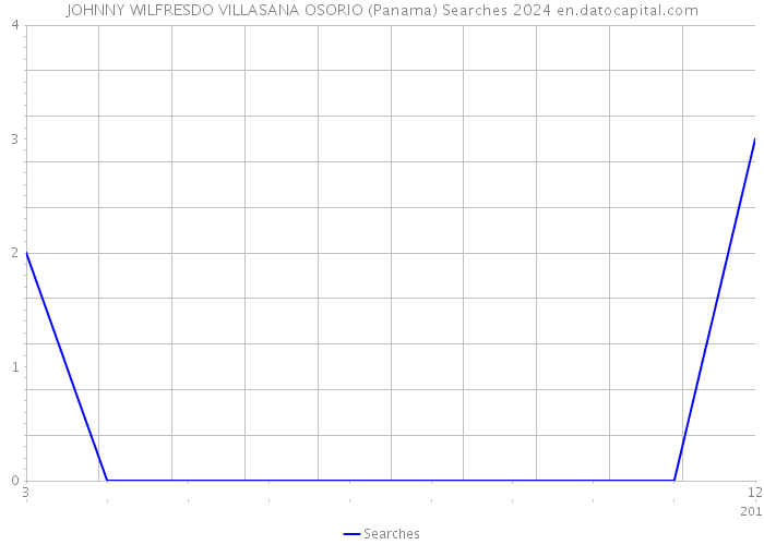 JOHNNY WILFRESDO VILLASANA OSORIO (Panama) Searches 2024 