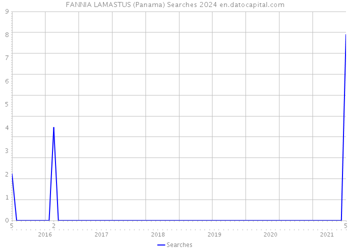 FANNIA LAMASTUS (Panama) Searches 2024 