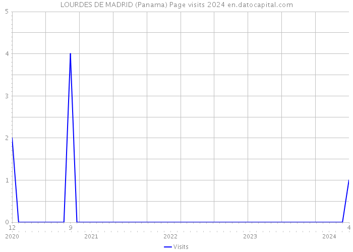 LOURDES DE MADRID (Panama) Page visits 2024 