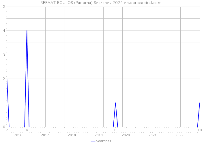REFAAT BOULOS (Panama) Searches 2024 