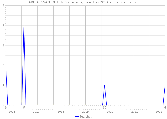 FARDIA INSANI DE HERES (Panama) Searches 2024 