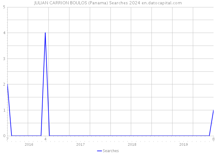 JULIAN CARRION BOULOS (Panama) Searches 2024 