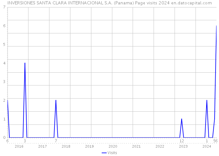 INVERSIONES SANTA CLARA INTERNACIONAL S.A. (Panama) Page visits 2024 