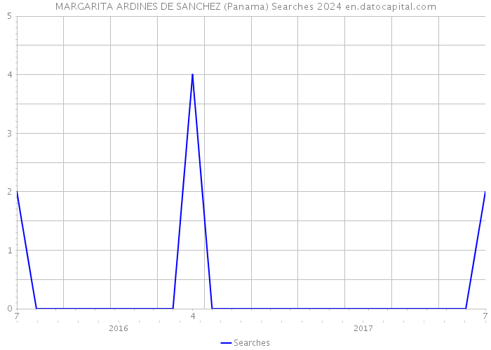 MARGARITA ARDINES DE SANCHEZ (Panama) Searches 2024 
