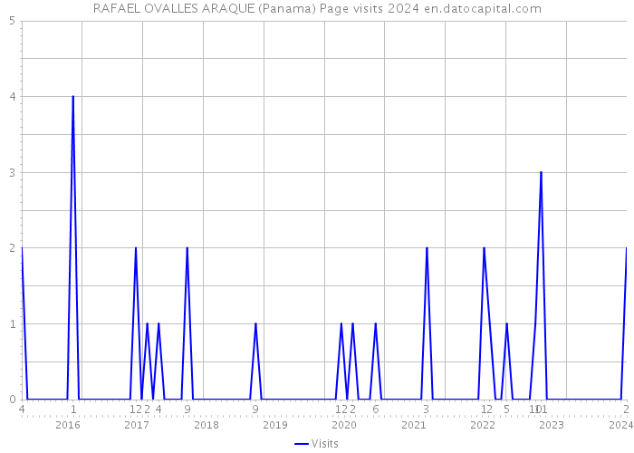 RAFAEL OVALLES ARAQUE (Panama) Page visits 2024 