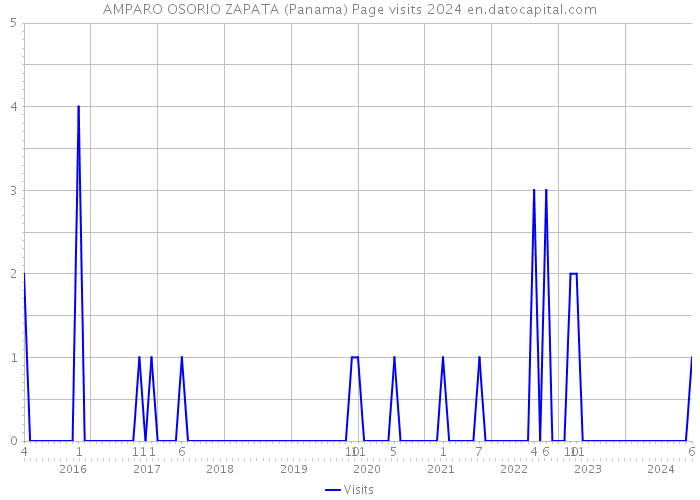 AMPARO OSORIO ZAPATA (Panama) Page visits 2024 