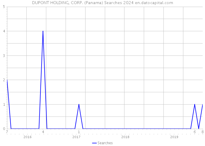 DUPONT HOLDING, CORP. (Panama) Searches 2024 