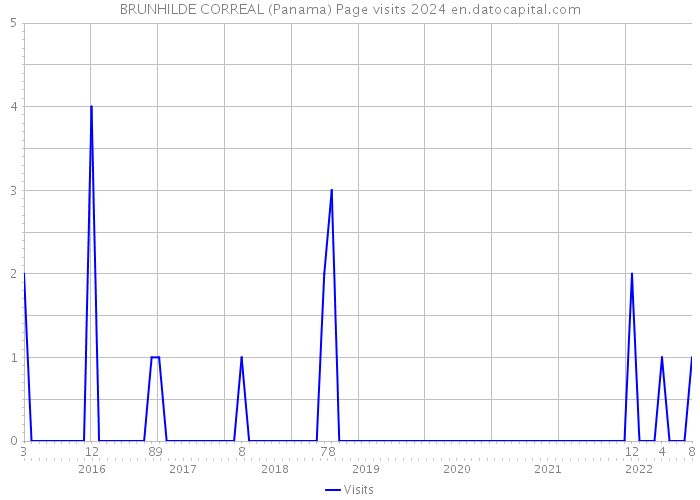 BRUNHILDE CORREAL (Panama) Page visits 2024 