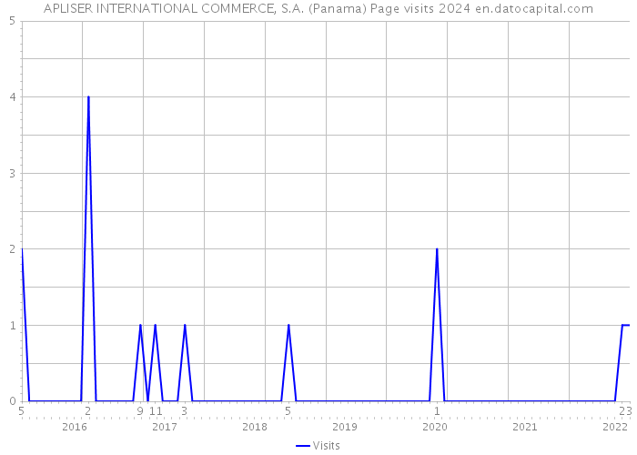 APLISER INTERNATIONAL COMMERCE, S.A. (Panama) Page visits 2024 