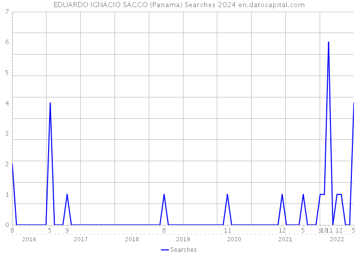 EDUARDO IGNACIO SACCO (Panama) Searches 2024 