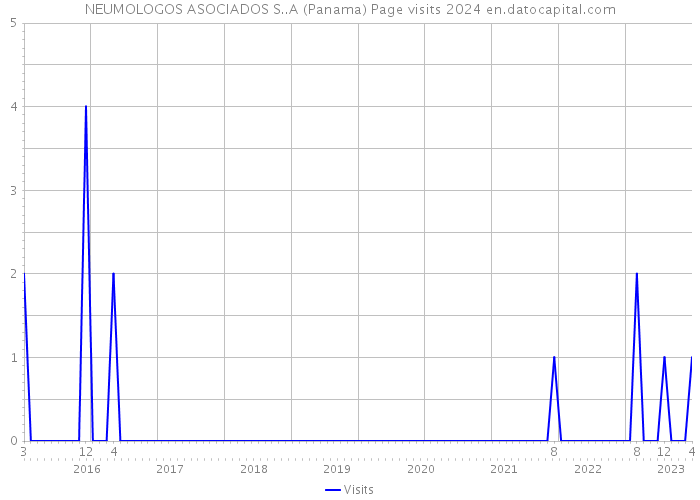 NEUMOLOGOS ASOCIADOS S..A (Panama) Page visits 2024 