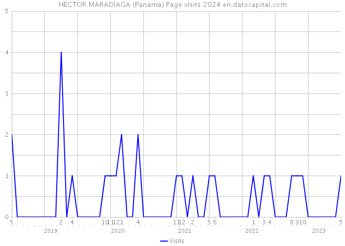 HECTOR MARADIAGA (Panama) Page visits 2024 