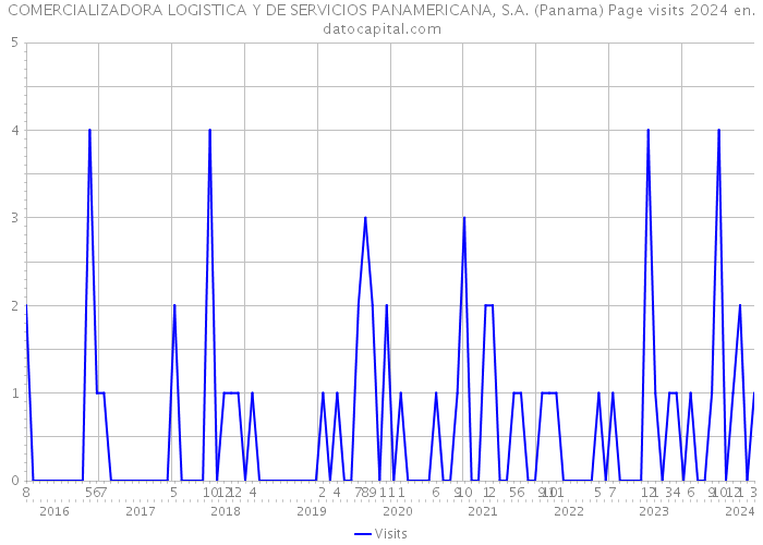 COMERCIALIZADORA LOGISTICA Y DE SERVICIOS PANAMERICANA, S.A. (Panama) Page visits 2024 