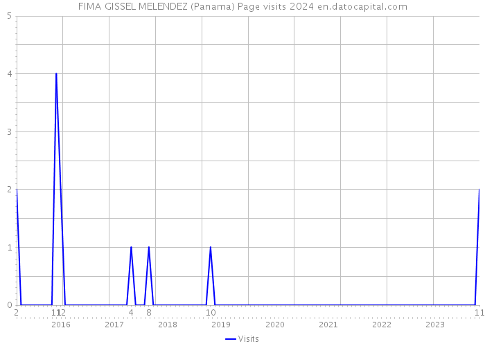 FIMA GISSEL MELENDEZ (Panama) Page visits 2024 