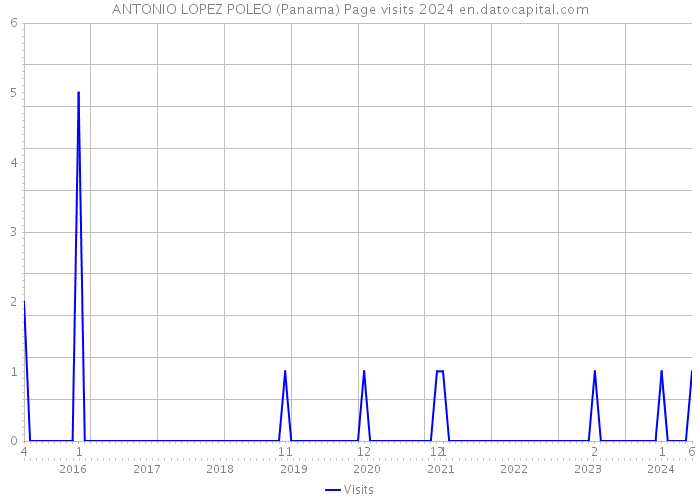 ANTONIO LOPEZ POLEO (Panama) Page visits 2024 