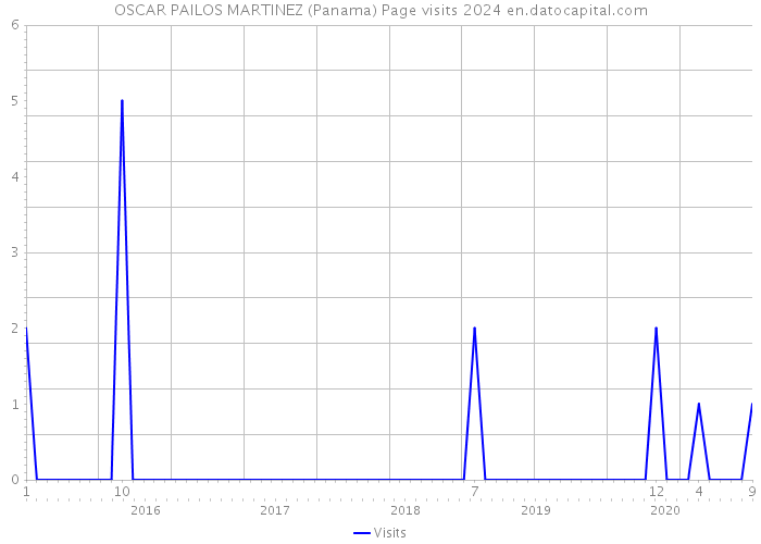 OSCAR PAILOS MARTINEZ (Panama) Page visits 2024 