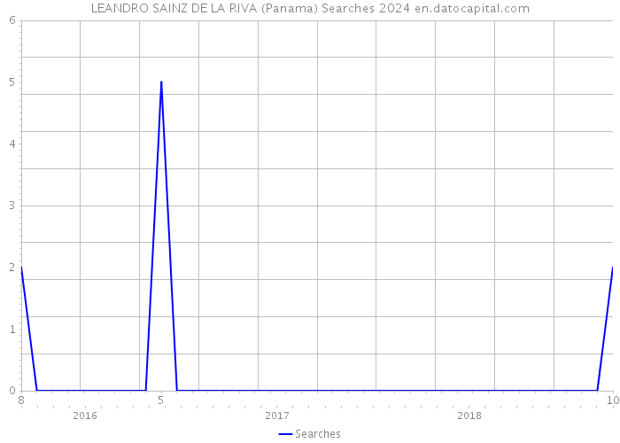 LEANDRO SAINZ DE LA RIVA (Panama) Searches 2024 