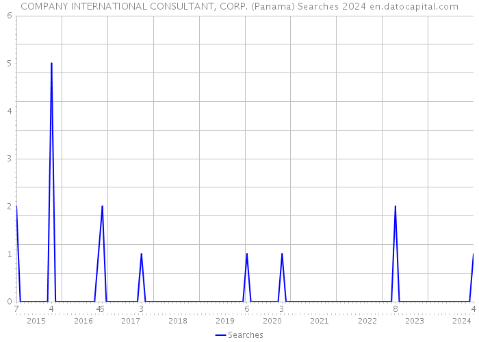 COMPANY INTERNATIONAL CONSULTANT, CORP. (Panama) Searches 2024 