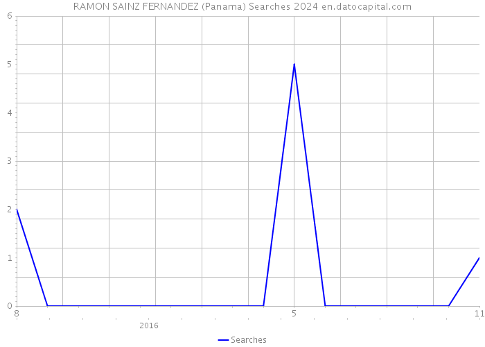 RAMON SAINZ FERNANDEZ (Panama) Searches 2024 