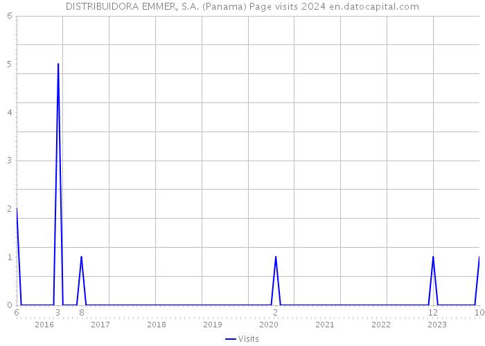 DISTRIBUIDORA EMMER, S.A. (Panama) Page visits 2024 