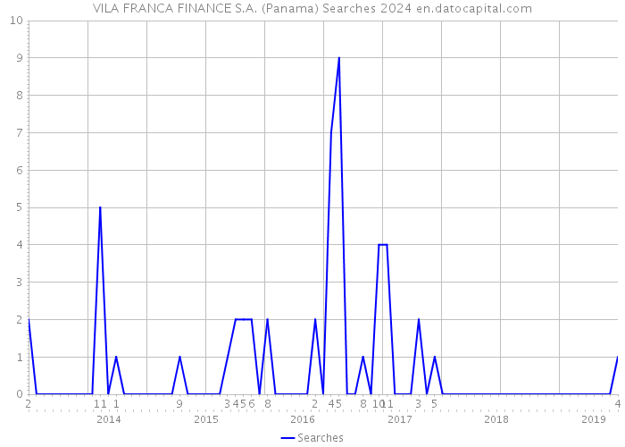 VILA FRANCA FINANCE S.A. (Panama) Searches 2024 