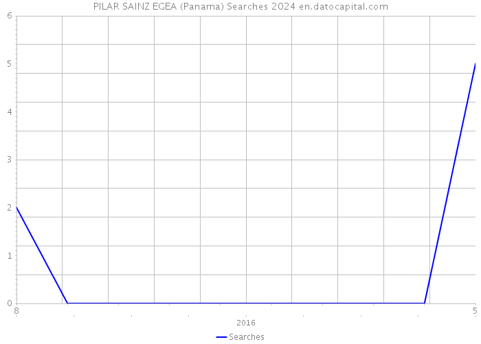 PILAR SAINZ EGEA (Panama) Searches 2024 