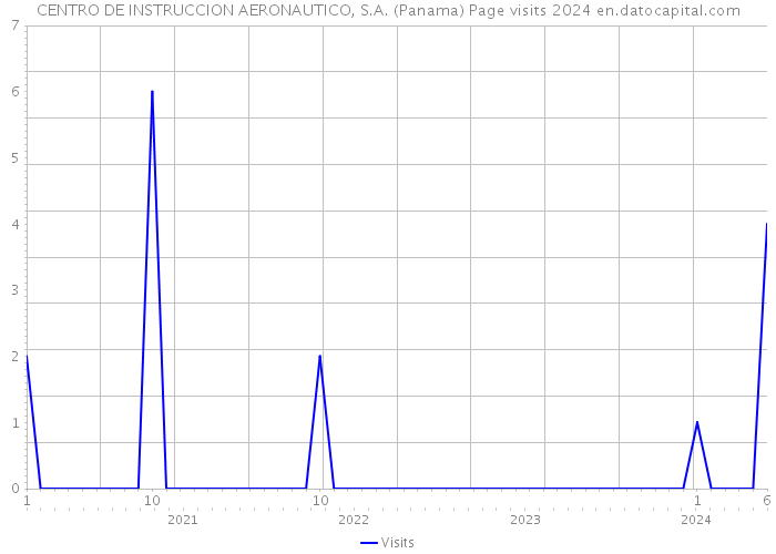 CENTRO DE INSTRUCCION AERONAUTICO, S.A. (Panama) Page visits 2024 
