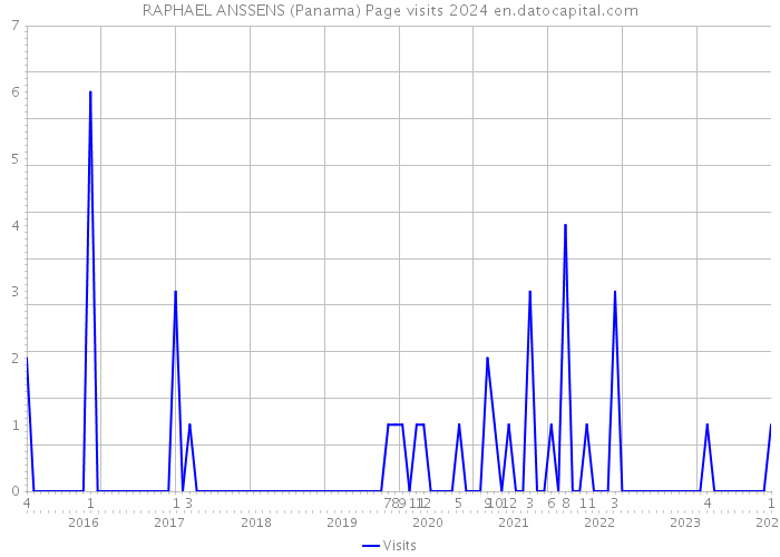 RAPHAEL ANSSENS (Panama) Page visits 2024 
