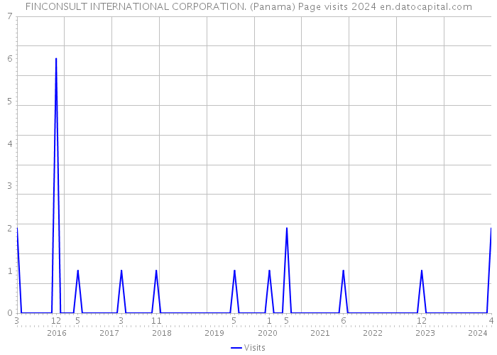 FINCONSULT INTERNATIONAL CORPORATION. (Panama) Page visits 2024 