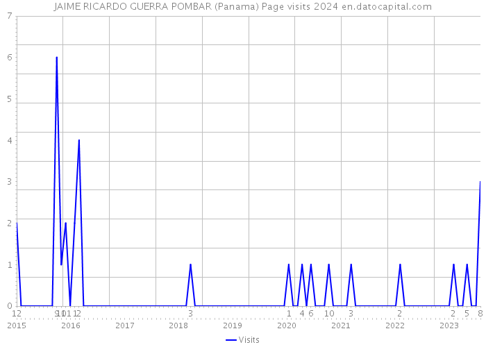 JAIME RICARDO GUERRA POMBAR (Panama) Page visits 2024 