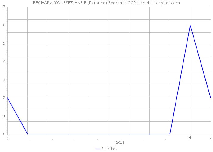 BECHARA YOUSSEF HABIB (Panama) Searches 2024 