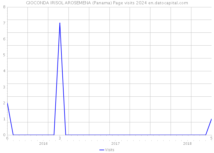 GIOCONDA IRISOL AROSEMENA (Panama) Page visits 2024 
