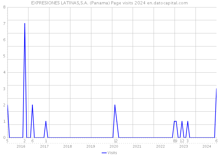 EXPRESIONES LATINAS,S.A. (Panama) Page visits 2024 