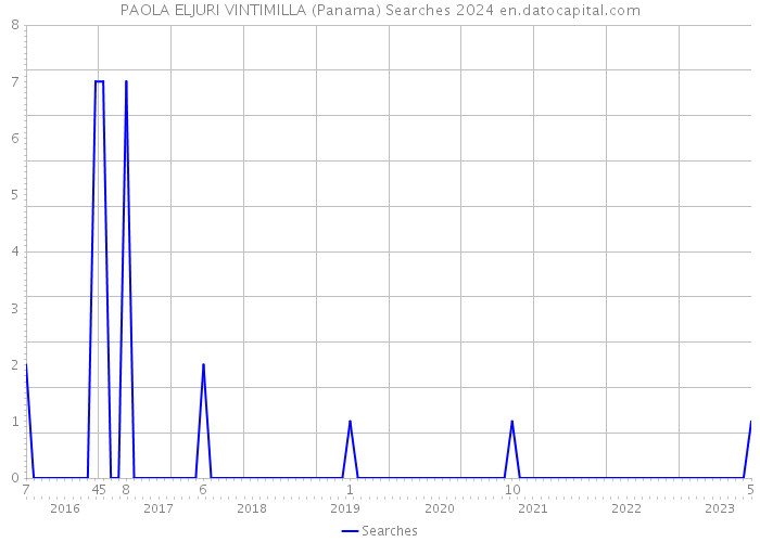 PAOLA ELJURI VINTIMILLA (Panama) Searches 2024 