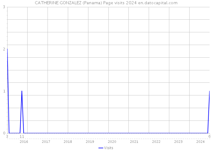 CATHERINE GONZALEZ (Panama) Page visits 2024 