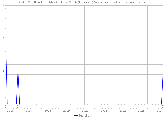 EDUARDO LIMA DE CARVALHO ROCHA (Panama) Searches 2024 