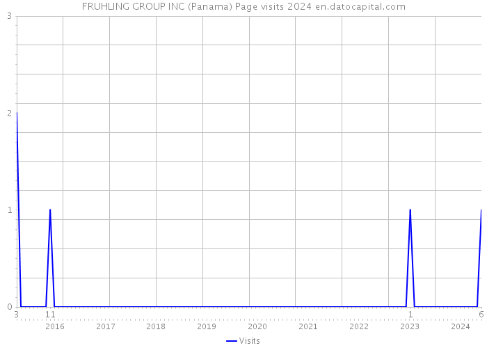 FRUHLING GROUP INC (Panama) Page visits 2024 