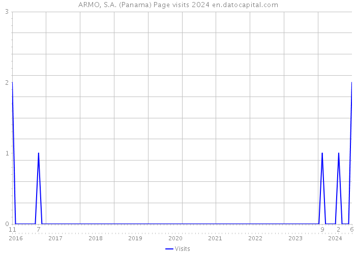 ARMO, S.A. (Panama) Page visits 2024 