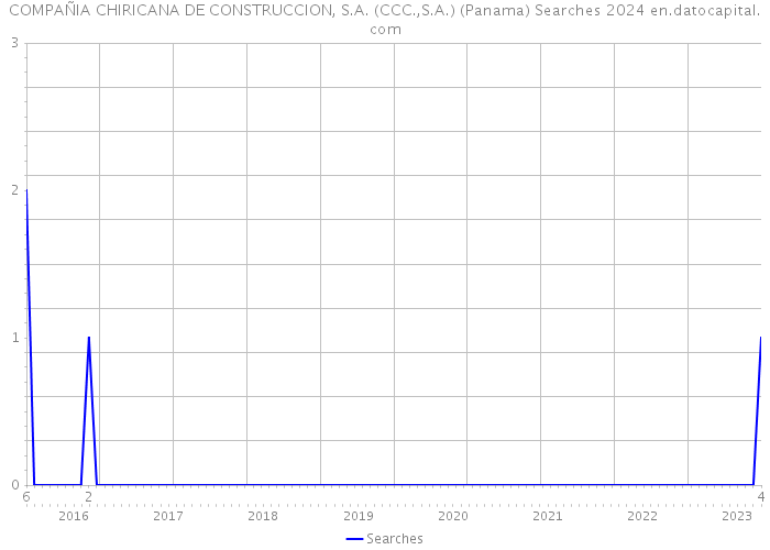 COMPAÑIA CHIRICANA DE CONSTRUCCION, S.A. (CCC.,S.A.) (Panama) Searches 2024 