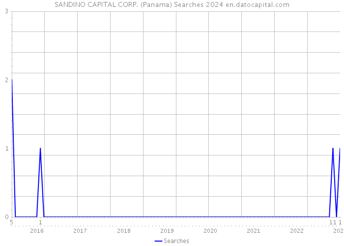 SANDINO CAPITAL CORP. (Panama) Searches 2024 
