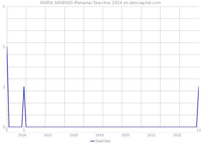 MARIA SANDINO (Panama) Searches 2024 