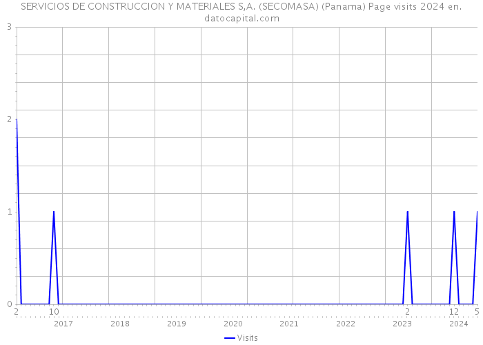 SERVICIOS DE CONSTRUCCION Y MATERIALES S,A. (SECOMASA) (Panama) Page visits 2024 